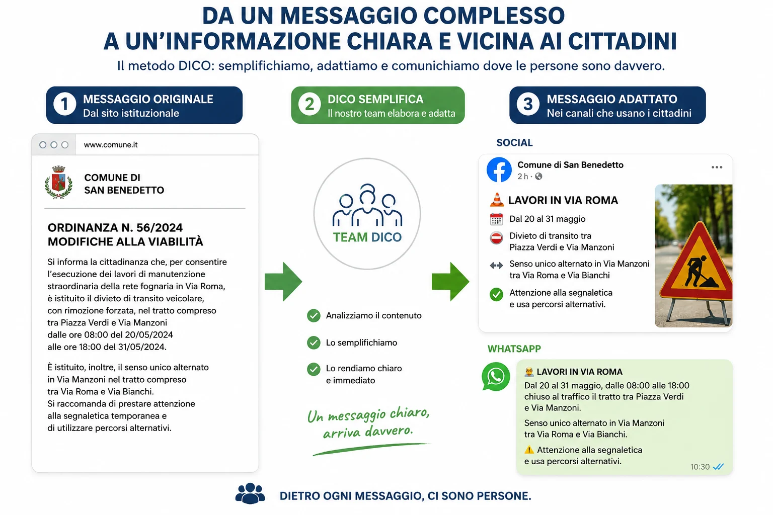 Esempio del metodo DICO: da un'ordinanza comunale complessa a un messaggio chiaro e adattato per WhatsApp e social